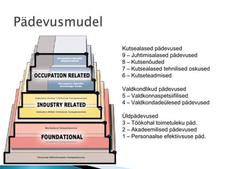 Kutsealased pädevused
9 – Juhtimisalased pädevused
8 – Kutsenõuded
7 – Kutsealased tehnilised oskused
6 – Kutseteadmised

Valdkondlikud pädevused
5 – Valdkonnaspetsiifilised
4 – Valdkondadeülesed pädevused

Üldpädevused
3 – Töökohal toimetuleku päd.
2 – Akadeemilised pädevused
1 – Personaalse efektiivsuse päd.
 