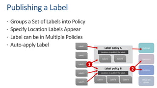 Publishing a Label
ž Groups a Set of Labels into Policy
ž Specify Location Labels Appear
ž Label can be in Multiple Policies
ž Auto-apply Label
 