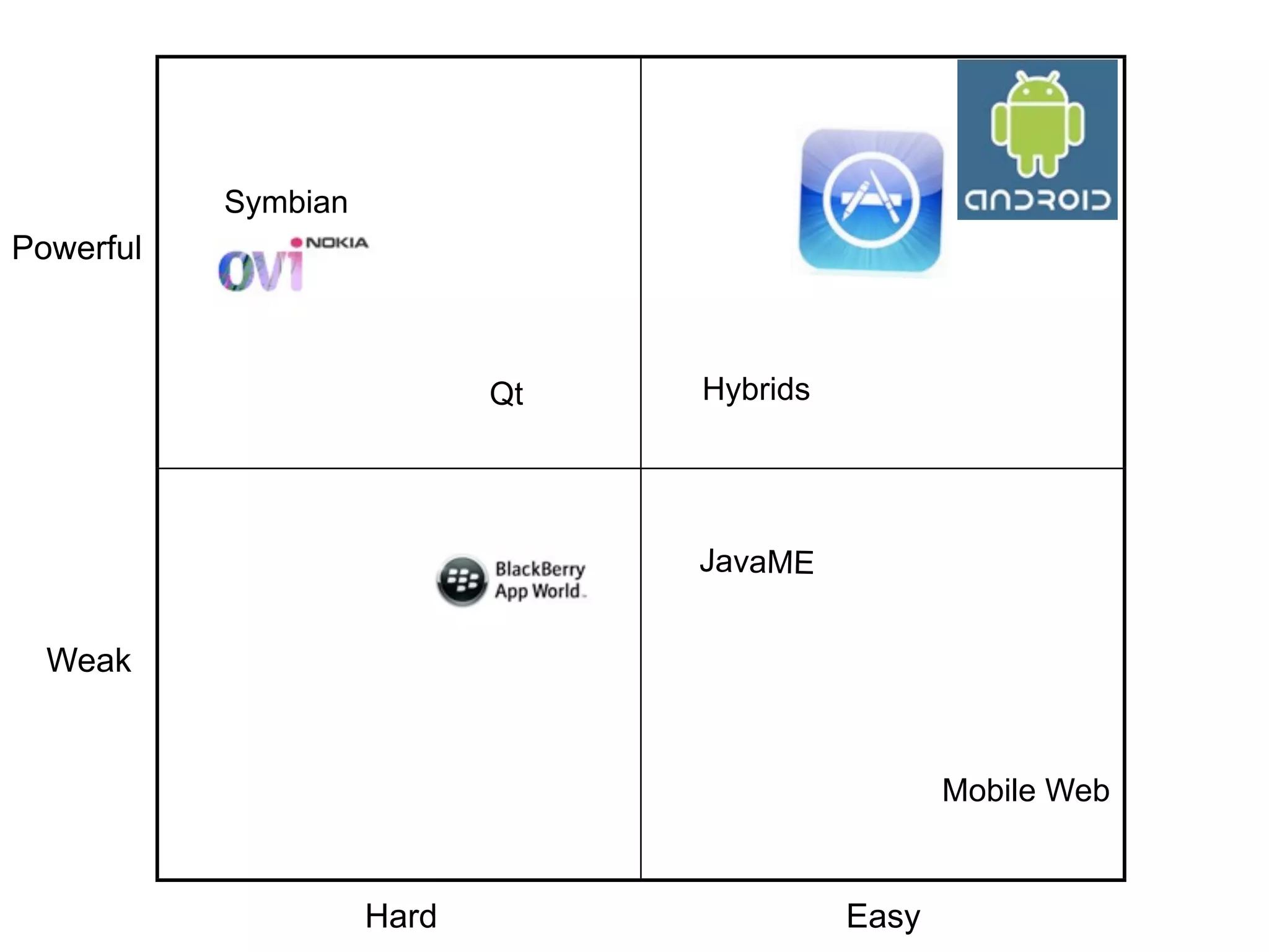 Android


           Symbian
Powerful



                            Qt       Hybrids



                        Blackberry   JavaME


  Weak


                                                      Mobile Web


                     Hard                      Easy
 