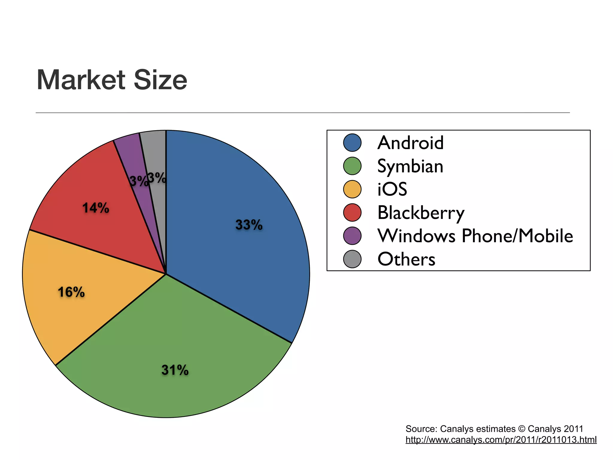 Market Size

                        Android
                        Symbian
         3%3%
                        iOS
   14%                  Blackberry
                  33%
                        Windows Phone/Mobile
                        Others
 16%




            31%



                          Source: Canalys estimates © Canalys 2011
                          http://www.canalys.com/pr/2011/r2011013.html
 