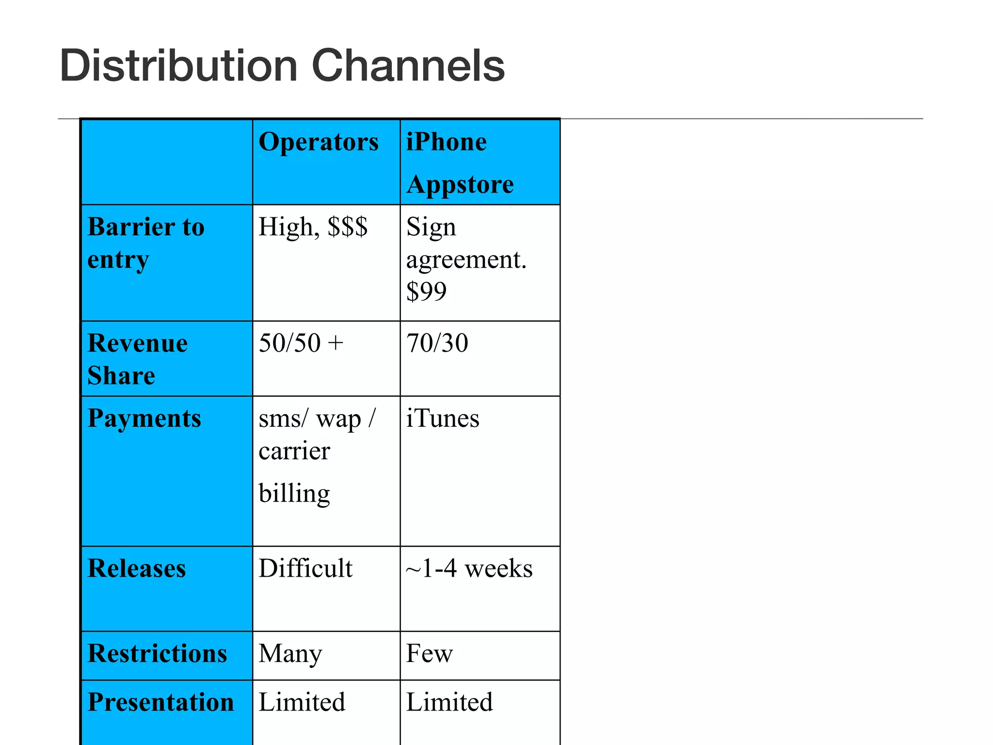 Distribution Channels
                Operators iPhone          Android      Web
                             Appstore     App market
 Barrier to     High, $$$    Sign         Sign         Open
 entry                       agreement.   agreement.
                             $99          $25
 Revenue        50/50 +      70/30        70/30        90%+
 Share
 Payments       sms/ wap /   iTunes       Google +     inconsistent
                carrier                   carrier
                billing                   billing


 Releases       Difficult    ~1-4 weeks   instant      instant


 Restrictions   Many         Few          little       none
 Presentation Limited        Limited      Limited      free
 