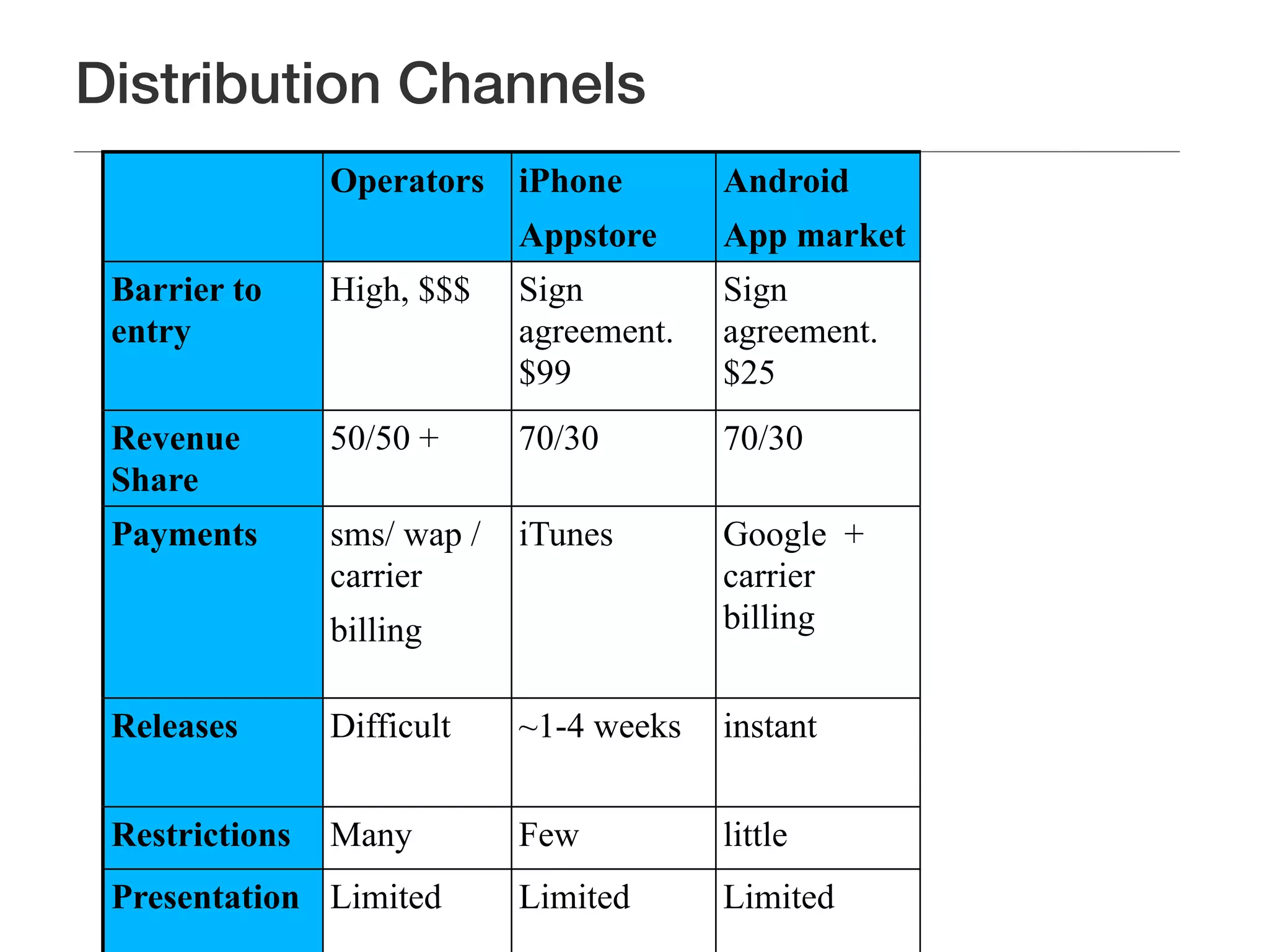 Distribution Channels
                Operators iPhone          Android      Web
                             Appstore     App market
 Barrier to     High, $$$    Sign         Sign         Open
 entry                       agreement.   agreement.
                             $99          $25
 Revenue        50/50 +      70/30        70/30        90%+
 Share
 Payments       sms/ wap /   iTunes       Google +     inconsistent
                carrier                   carrier
                billing                   billing


 Releases       Difficult    ~1-4 weeks   instant      instant


 Restrictions   Many         Few          little       none
 Presentation Limited        Limited      Limited      free
 