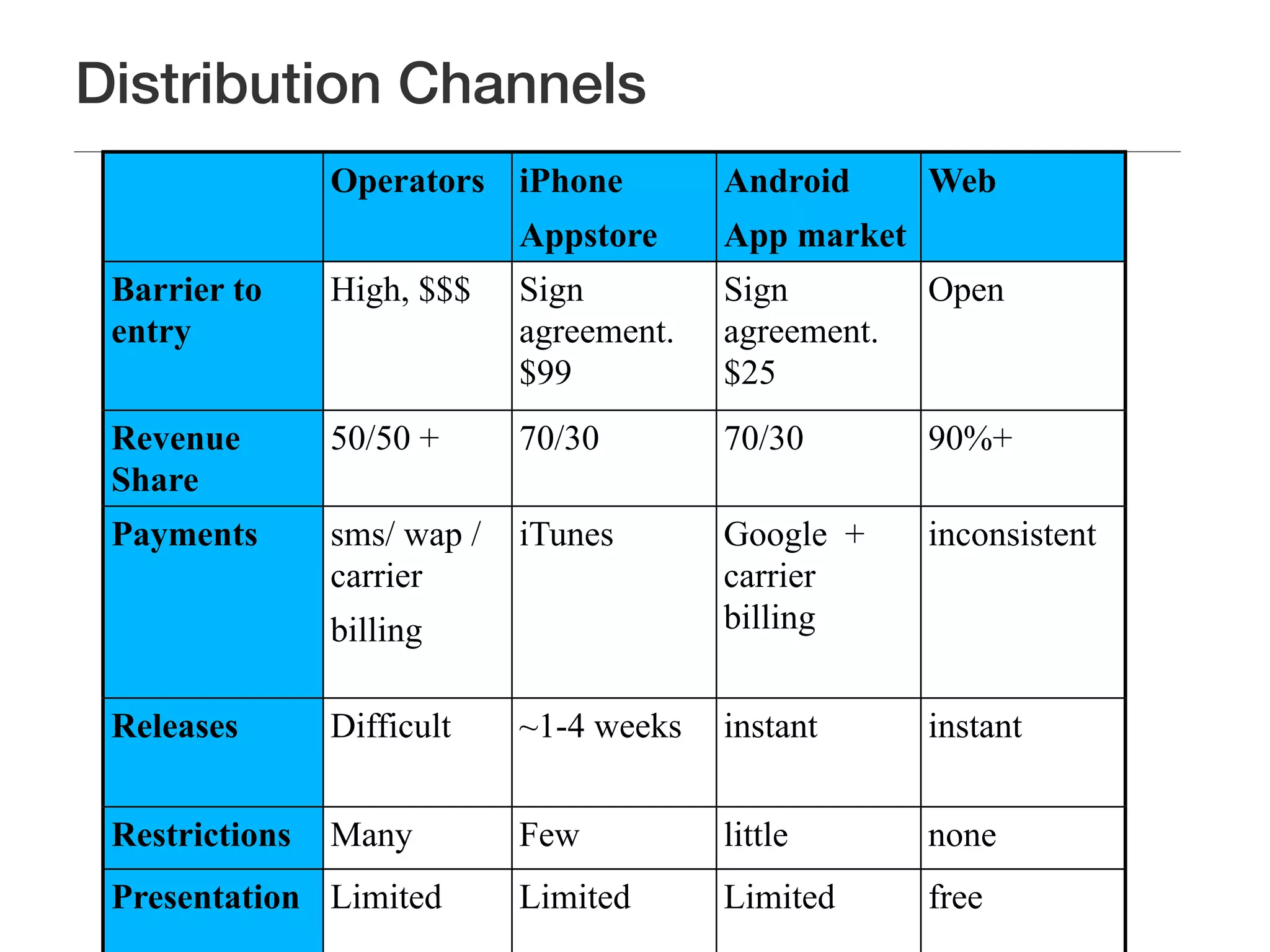 Distribution Channels
                Operators iPhone          Android      Web
                             Appstore     App market
 Barrier to     High, $$$    Sign         Sign         Open
 entry                       agreement.   agreement.
                             $99          $25
 Revenue        50/50 +      70/30        70/30        90%+
 Share
 Payments       sms/ wap /   iTunes       Google +     inconsistent
                carrier                   carrier
                billing                   billing


 Releases       Difficult    ~1-4 weeks   instant      instant


 Restrictions   Many         Few          little       none
 Presentation Limited        Limited      Limited      free
 