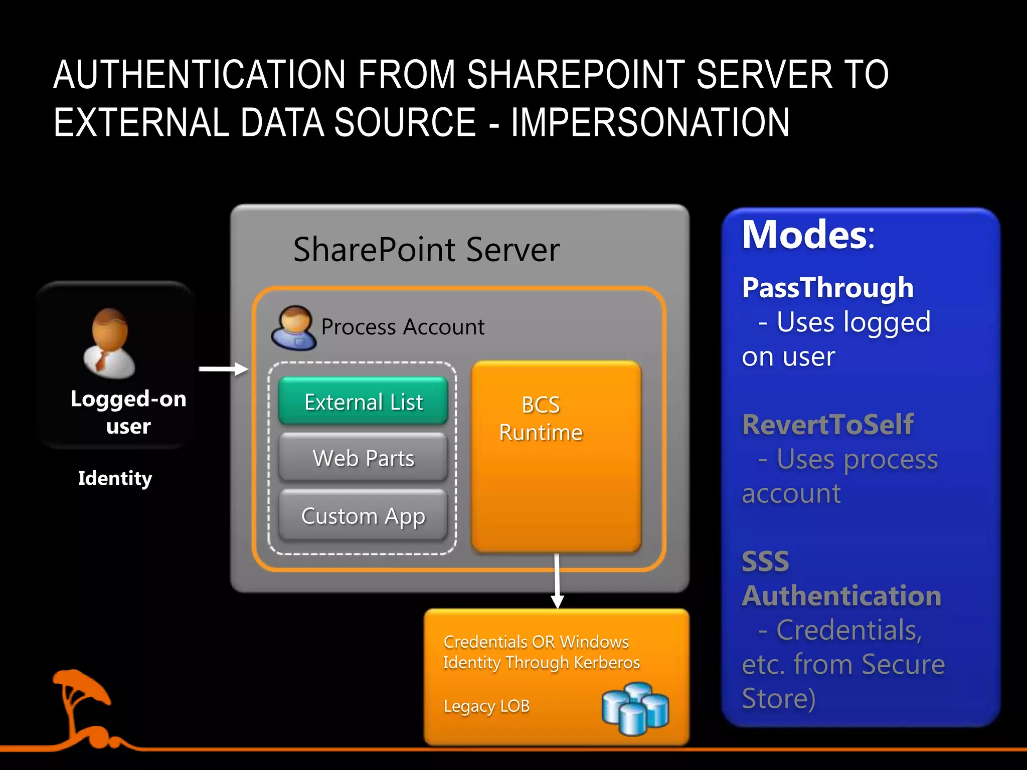 External Content TypeThe building blockOutlook Forms and Task PanesSharePointWorkspace with InfoPath FormsSharePoint External ListsExternal Content TypeCustomer  CustomerIDFirstName LastNameEmailAddressSearch ResultsOffice ApplicationsExternal data
