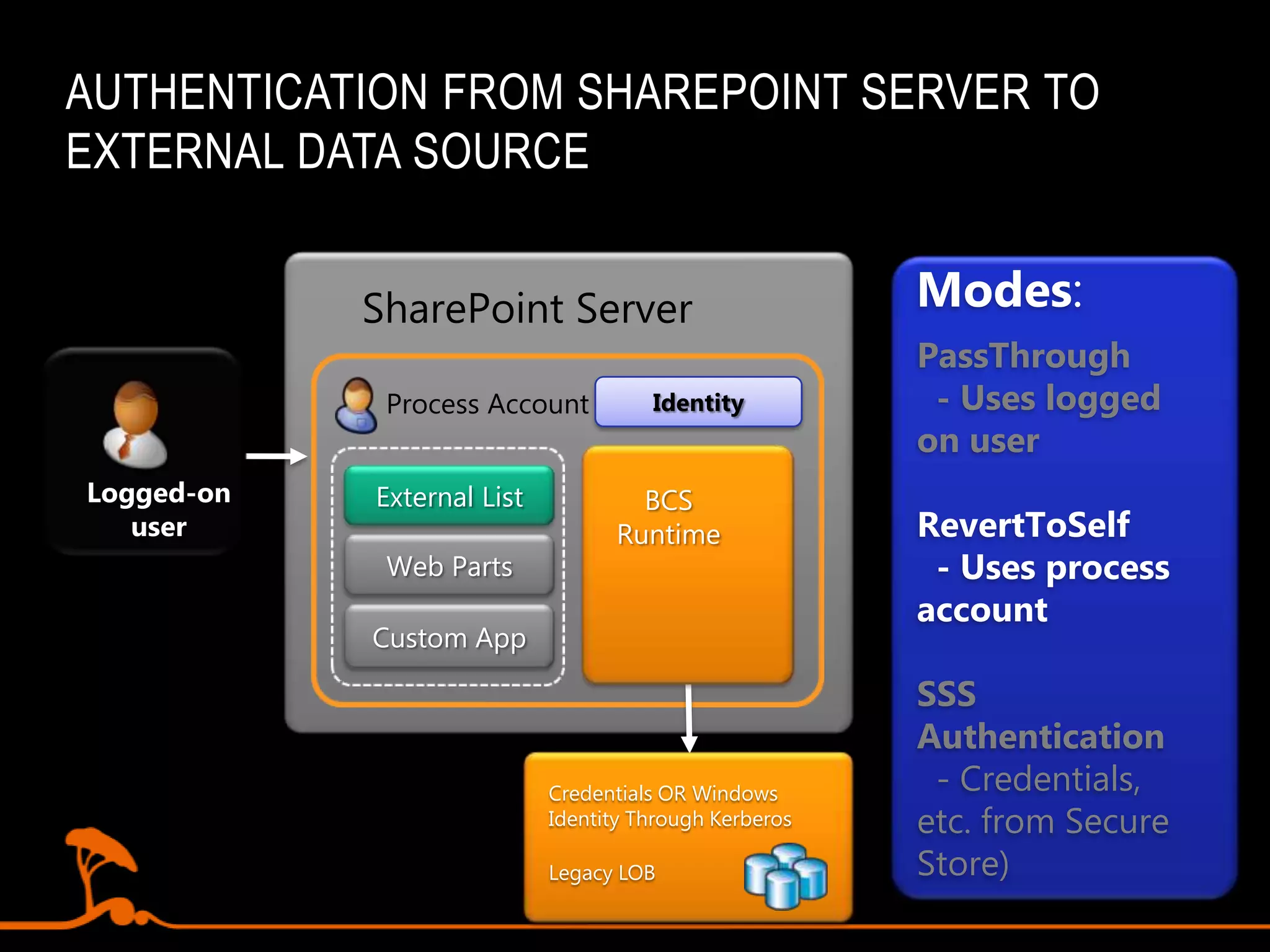ConnectivityBusiness Data Connectivity (BDC)Presentation in SharePointBusiness Data Connectivity (BDC)BDC Metadata StoreBDC Client RuntimeBDC Server RuntimeClient DataCacheDBConnectorWCF/WSConnector.NET AssemblyConnectorCustomConnectorClient to Backend  Direct ConnectionExternal dataCustom .NET assemblySQLSAPORACLESiebel