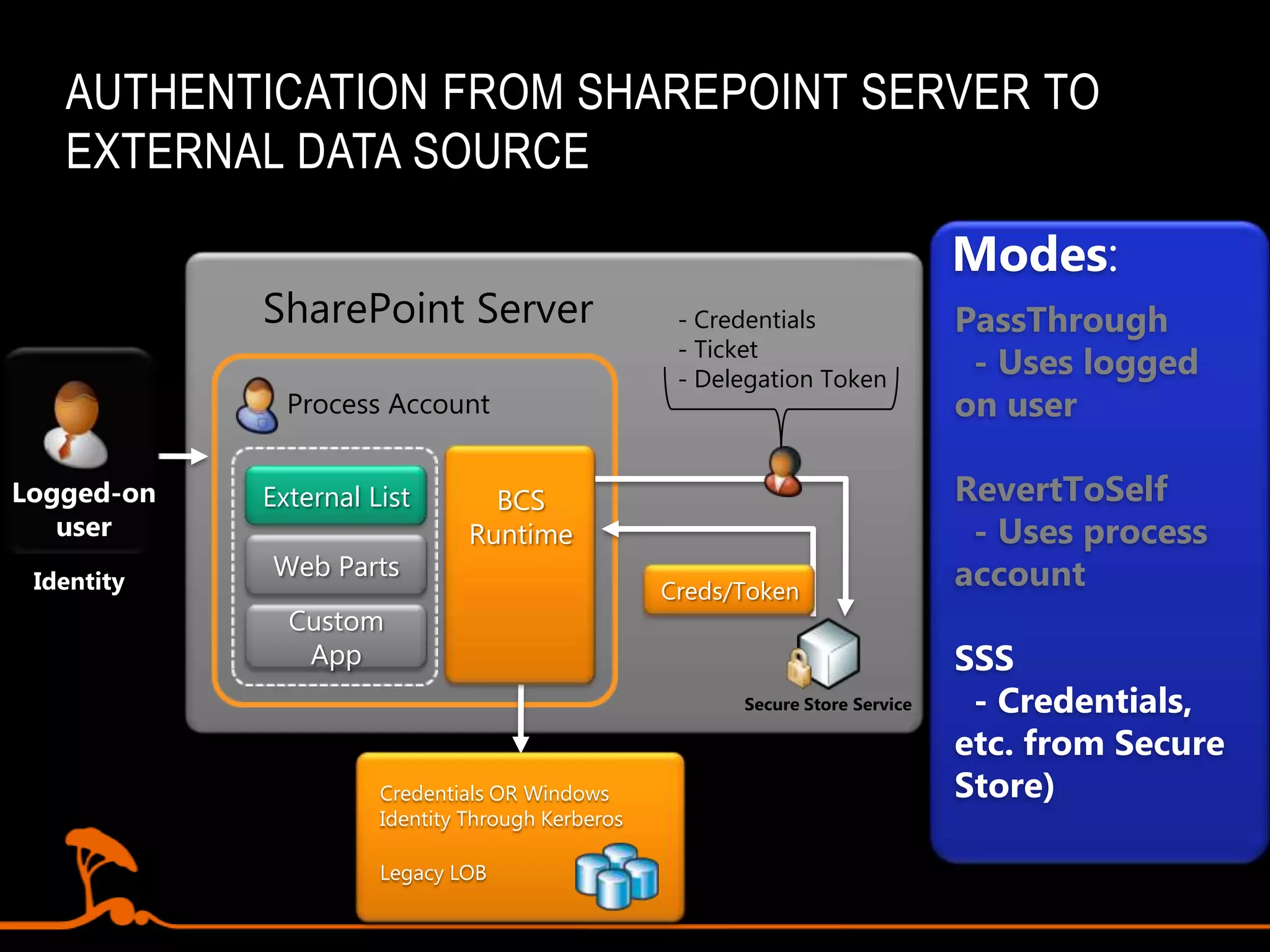 Solution Types, Toolsand RolesCustom connectivity for data aggregation, transformation, security, etc.