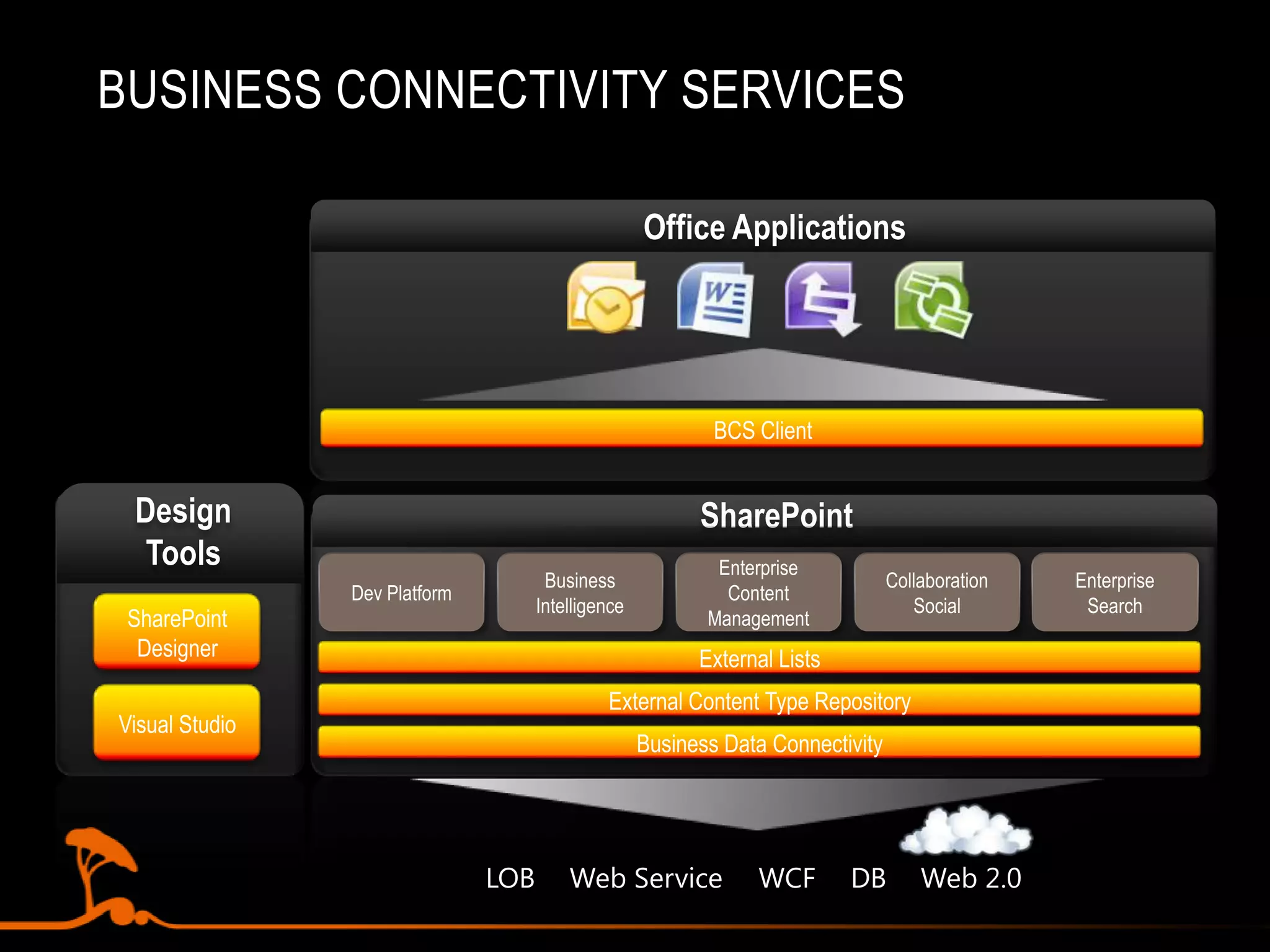 Using an external lists and creating BCS associations