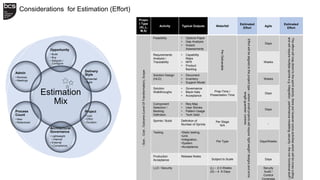Considerations for Estimation (Effort)
Projec
t Type
(XL,L,
M,S)
Activity Typical Outputs Waterfall
Estimated
Effort
Agile
Estimated
Effort
-
Size
..
Cost
,
Outcome
(Level
Of
Transformation),
Scope
Feasibility • Options Paper
• Gap Analysis
• Impact
Assessments
Per
Deliverable
Effort
will
be
aligned
to
the
project
type
–
where
small
projects
will
require
‘light
weight’
designs
and
arms
length
guardrail
controls
Days
The
effort
will
map
direct
to
the
sprint
activity,
there
are
however
some
activities
which
will
be
cross
cutting
and
will
require
multiple
sprints
e.g.
integration
,
performance
modelling,
security
–
the
non
functional
stuff
!
Requirements
Analysis /
Traceability
• Capability
Maps
• NFR
• Product
Backlog
Weeks
Solution Design
(HLD)
• Document
• Inventory
• Support Model
Weeks
Solution
Walkthroughs
• Governance
• Black Hats
• Acceptance
Prep-Time /
Presentation Time
Days
Component
Selection /
Backlog
Definition
• Req Map
• User Stories
• Pattern Usage
• Tech Debt
Days
Sprints / Build Definition of
Number of Sprints
Per Stage
N/A
-
Testing •Static testing.
•Unit.
•Integration..
•System.
•Acceptance.
Per Type Days/Weeks
Production
Acceptance
Release Notes
Subject to Scale Days
LLD / Security (L) – 2-3 Weeks
(S) – 4 -5 Days
Secuity
Audit /
Control
Coverage
Estimation
Mix
Opportunity
• Build
• Buy
• Refactor /
Configure
Delivery
Style
• Waterfall
• Agile
Project
• Cost
• Effort
• Duration
Architectural
Governance
• Lightweight
• Internal
• External
• Compliance
Process
Count
• New
• Refactored
Admin
• Reviews
• Meetings
 