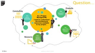 Question…
www.s-ea-t.com
As a Project
Manager(PM)
I need to understand
the Architectural
resources available
to my project ..
•Who
•are the
Architecture
Community
What
are the Typical
Products of
Architecture
How
do you derive
value from the
architecture
community
When
should you
utilise the
resources
available to you
Community
Resource
Products
Value
30 Mins
 