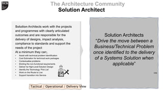 The Architecture Community
Solution Architect
Tactical / Operational / Delivery View
Solution Architects work with the projects
and programmes with clearly articulated
outcomes and are responsible for the
delivery of designs, impact analysis,
compliance to standards and support the
needs of the project
At a minimum they can;.
• Assist with technical problem Identification
• Cost Estimation for technical work packages
• Contextualise problems
• Eliciting the non-functional requirements
• Deliver he High-Level Solution Design
• Identify the Technology ‘Pick List’
• Work on the Route to Live
• Support transition into Service
Solution Architects
“Drive the move between a
Business/Technical Problem
once identified to the delivery
of a Systems Solution when
applicable”
DRB
 