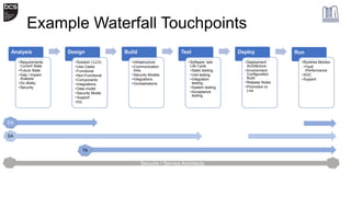 Example Waterfall Touchpoints
Analysis
•Requirements
Current State
•Future State
•Gap / Impact
Analysis
•Do Ability
•Secur...