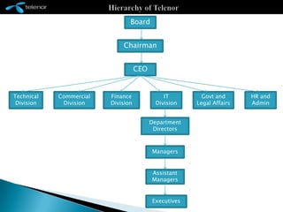  External communication of Telenor