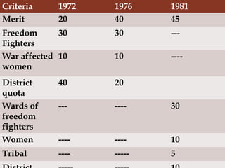 Criteria 1972 1976 1981
Merit 20 40 45
Freedom
Fighters
30 30 ---
War affected
women
10 10 ----
District
quota
40 20
Wards of
freedom
fighters
--- ---- 30
Women ---- ---- 10
Tribal ---- ----- 5
 