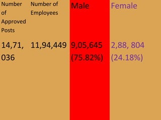Number
of
Approved
Posts
Number of
Employees
Male Female
14,71,
036
11,94,449 9,05,645
(75.82%)
2,88, 804
(24.18%)
 