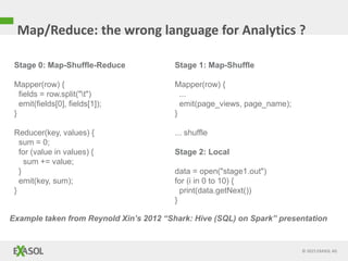 © 2015 EXASOL AG
Example taken from Reynold Xin’s 2012 “Shark: Hive (SQL) on Spark” presentation
Map/Reduce: the wrong language for Analytics ?
Stage 0: Map-Shuffle-Reduce
Mapper(row) {
fields = row.split("t")
emit(fields[0], fields[1]);
}
Reducer(key, values) {
sum = 0;
for (value in values) {
sum += value;
}
emit(key, sum);
}
Stage 1: Map-Shuffle
Mapper(row) {
...
emit(page_views, page_name);
}
... shuffle
Stage 2: Local
data = open("stage1.out")
for (i in 0 to 10) {
print(data.getNext())
}
 