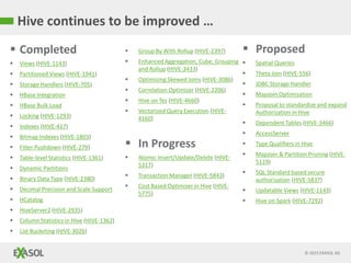 © 2015 EXASOL AG
Hive continues to be improved …
 Completed
 Views (HIVE-1143)
 Partitioned Views (HIVE-1941)
 Storage Handlers (HIVE-705)
 HBase Integration
 HBase Bulk Load
 Locking (HIVE-1293)
 Indexes (HIVE-417)
 Bitmap Indexes (HIVE-1803)
 Filter Pushdown (HIVE-279)
 Table-level Statistics (HIVE-1361)
 Dynamic Partitions
 Binary Data Type (HIVE-2380)
 Decimal Precision and Scale Support
 HCatalog
 HiveServer2 (HIVE-2935)
 Column Statistics in Hive (HIVE-1362)
 List Bucketing (HIVE-3026)
 Group By With Rollup (HIVE-2397)
 Enhanced Aggregation, Cube, Grouping
and Rollup (HIVE-3433)
 Optimizing Skewed Joins (HIVE-3086)
 Correlation Optimizer (HIVE-2206)
 Hive on Tez (HIVE-4660)
 Vectorized Query Execution (HIVE-
4160)
 In Progress
 Atomic Insert/Update/Delete (HIVE-
5317)
 Transaction Manager (HIVE-5843)
 Cost Based Optimizer in Hive (HIVE-
5775)
 Proposed
 Spatial Queries
 Theta Join (HIVE-556)
 JDBC Storage Handler
 MapJoin Optimization
 Proposal to standardize and expand
Authorization in Hive
 Dependent Tables (HIVE-3466)
 AccessServer
 Type Qualifiers in Hive
 MapJoin & Partition Pruning (HIVE-
5119)
 SQL Standard based secure
authorization (HIVE-5837)
 Updatable Views (HIVE-1143)
 Hive on Spark (HIVE-7292)
 