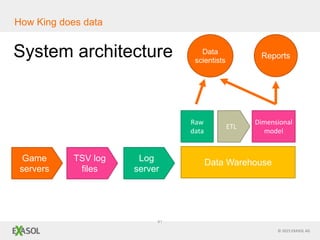 © 2015 EXASOL AG
System architecture
41
How King does data
Game
servers
Log
server
Reports
Data
scientists
Data WarehouseTSV log
files
Dimensional
model
Raw
data
ETL
 
