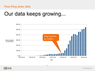 © 2015 EXASOL AG
Our data keeps growing...
42
How King does data
King launches
on mobile...
 