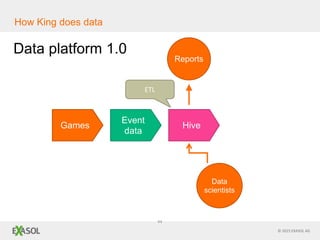 © 2015 EXASOL AG
Data platform 1.0
44
How King does data
Games
Event
data
Hive
Reports
Data
scientists
ETL
 