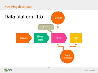 © 2015 EXASOL AG
Data platform 1.5
45
How King does data
Games
Event
data
Hive DB
Reports
Data
scientists
ETL
 