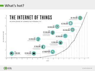 © 2015 EXASOL AG
What’s hot?
 
