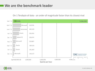 © 2015 EXASOL AG
QphH@1000 GB 1,000,000 2,000,000 3,000,000 4.000,000
Sept ´14
April ´14
June ´12
Feb ´14
Dec ´13
Aug ´11
Sept ´11
Oct ´11
Dec ´11
Source: www.tpc.org / Sept 22,
2 0 1 5
We are the benchmark leader
5,246,338
Microsoft 134,117
Oracle 201,487
Oracle 209,533
Microsoft 219,887
Sybase IQ 258,474
Oracle 326,454
Vectorwise 445,529
Microsoft 519,976
On 1 Terabyte of data - an order of magnitude faster than its closest rival
Queries per hour
 