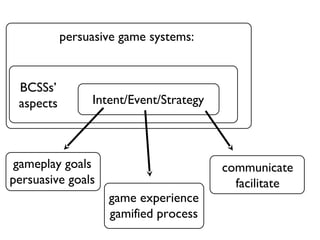 Intent/Event/Strategy
persuasive game systems:
BCSSs’
aspects
gameplay goals
persuasive goals
communicate
facilitate
game experience
gamified process
 