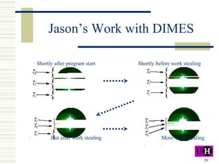 Jason’s Work with DIMES Shortly after program start Shortly before work stealing Just after work stealing  More work stealing 