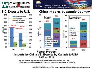 Forest Product 
Imports by China VS. Exports by Canada to USA 
2007 vs. 2013 
log and lumber imports to China from various countries: VALUES 
forest products exports British Columbia and Canada to USA: VOLUMES 
SOURCE: BC Ministry of Forests, Lands and Natural Resource Operations 
 