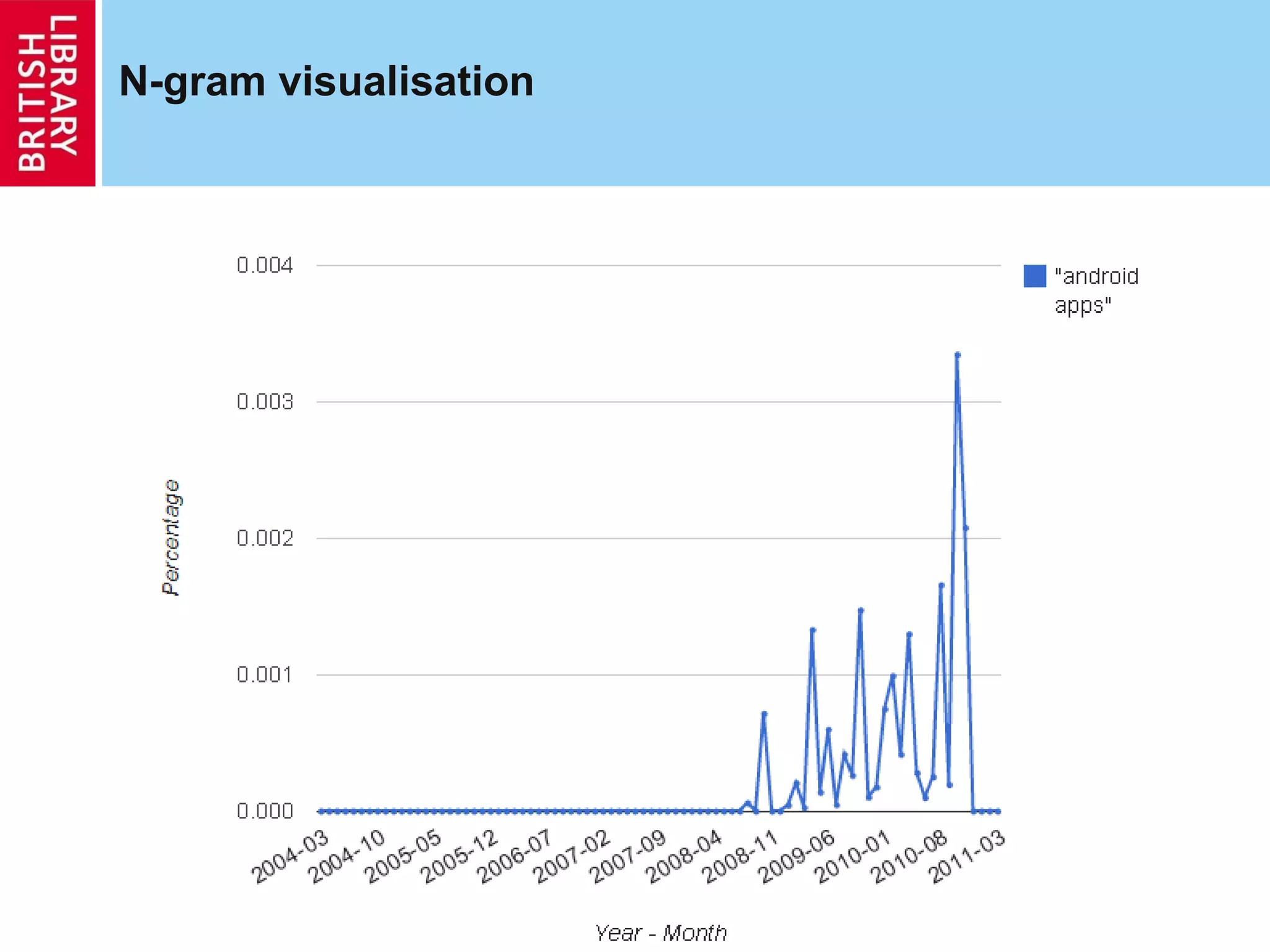 N-gram visualisation 