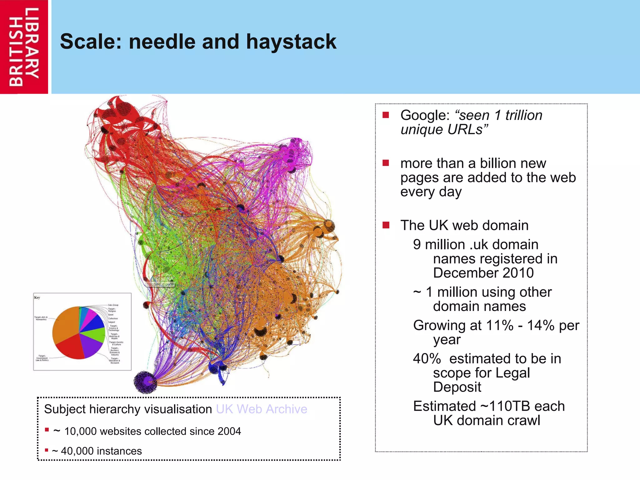 Scale: needle and haystack   Google:  “seen 1 trillion unique URLs” more than a billion new pages are added to the web every day  The UK web domain 9 million .uk domain names registered in December 2010 ~ 1 million using other domain names Growing at 11% - 14% per year 40%  estimated to be in scope for Legal Deposit Estimated ~110TB each UK domain crawl Subject hierarchy visualisation  UK Web Archive ~  10,000 websites collected since 2004 ~ 40,000 instances 