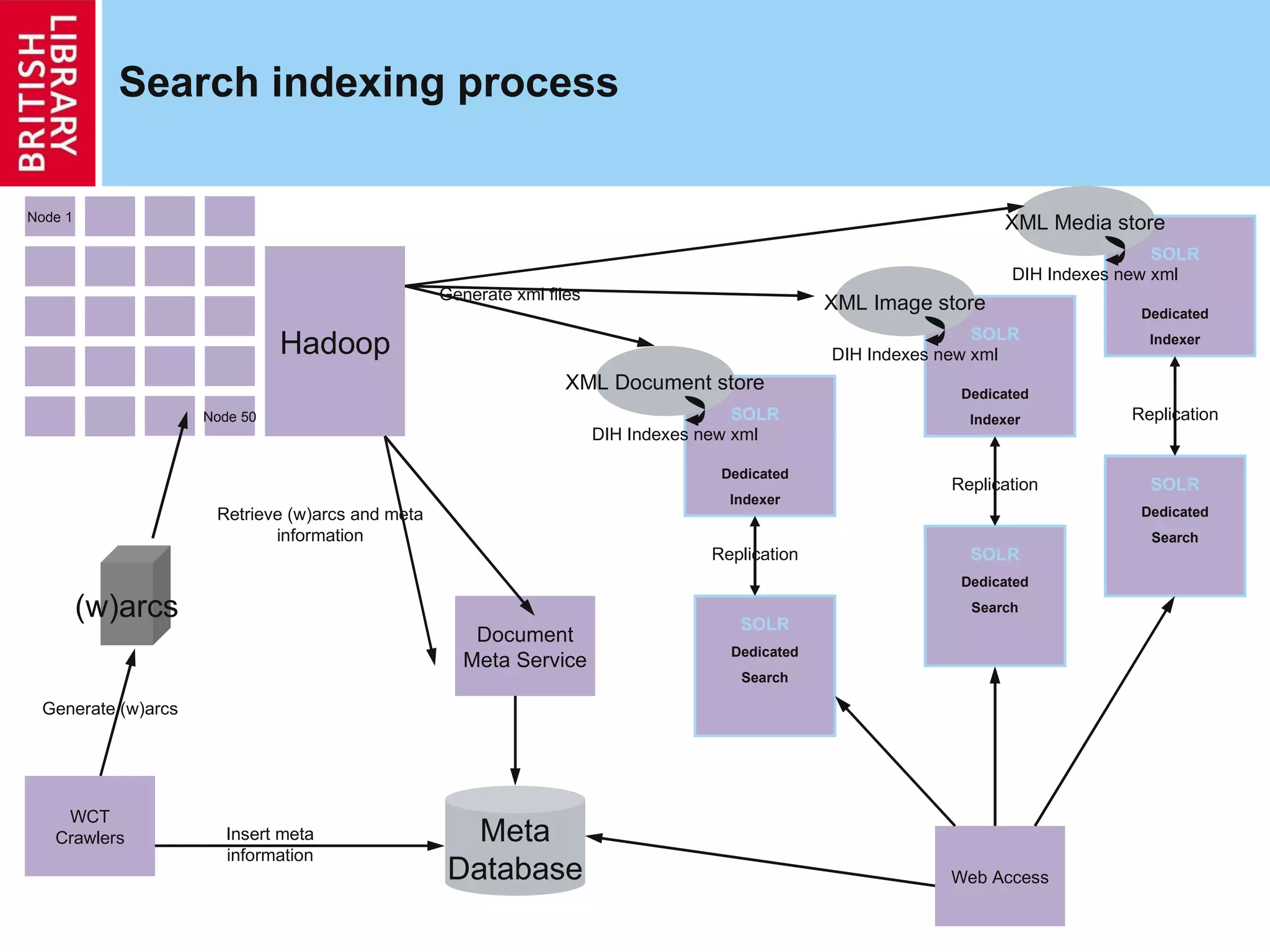 Search indexing process SOLR Dedicated Indexer SOLR Dedicated Search Hadoop Node 1 Node 50 (w)arcs Document Meta Service Meta Database XML Document store Web Access Replication WCT Crawlers Generate (w)arcs Insert meta information Retrieve (w)arcs and meta information Generate xml files DIH Indexes new xml SOLR Dedicated Indexer XML Image store DIH Indexes new xml SOLR Dedicated Indexer XML Media store DIH Indexes new xml SOLR Dedicated Search SOLR Dedicated Search Replication Replication 