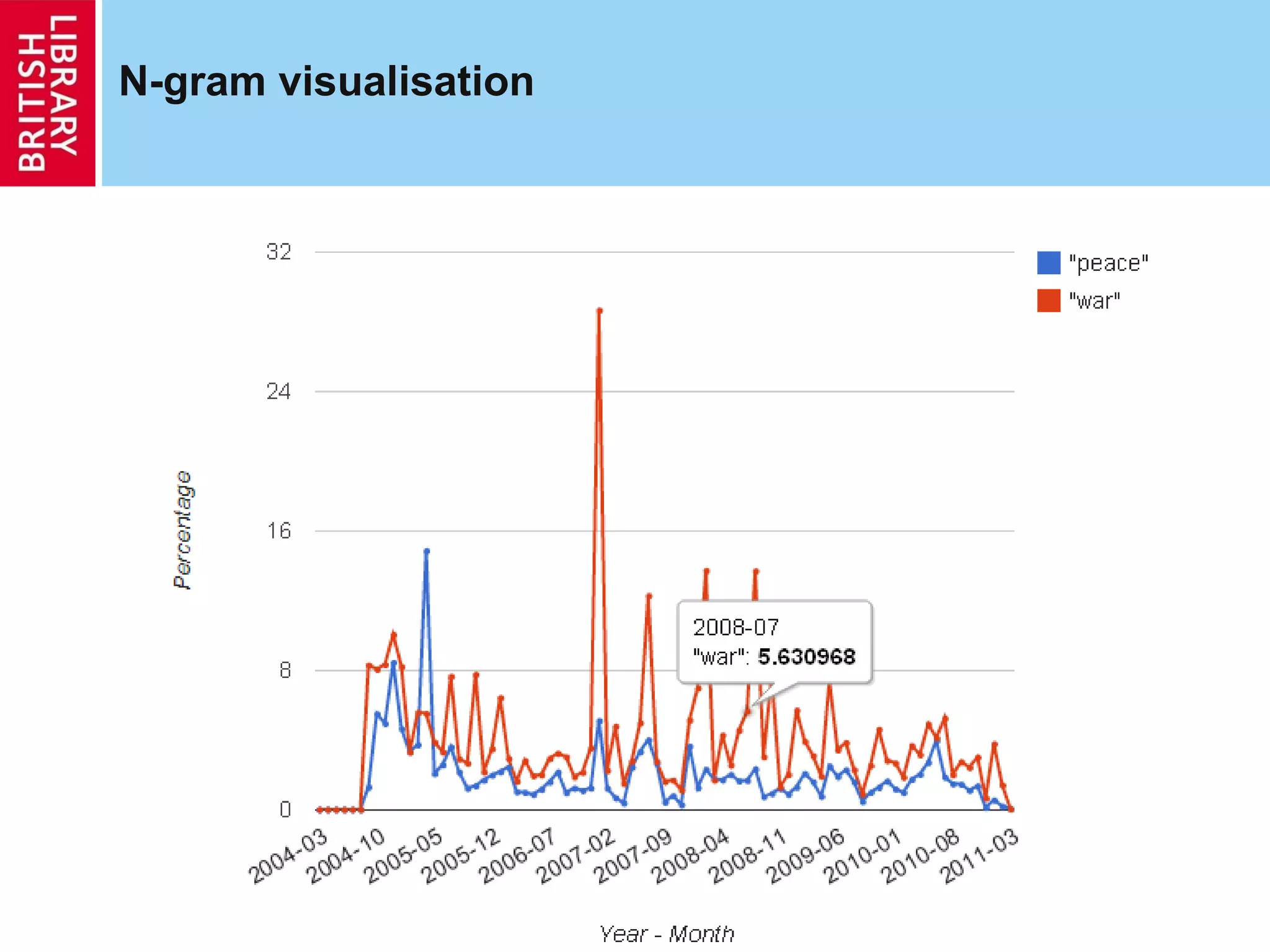 N-gram visualisation 