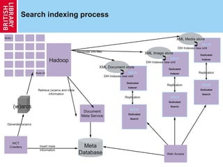 Search indexing process SOLR Dedicated Indexer SOLR Dedicated Search Hadoop Node 1 Node 50 (w)arcs Document Meta Service Meta Database XML Document store Web Access Replication WCT Crawlers Generate (w)arcs Insert meta information Retrieve (w)arcs and meta information Generate xml files DIH Indexes new xml SOLR Dedicated Indexer XML Image store DIH Indexes new xml SOLR Dedicated Indexer XML Media store DIH Indexes new xml SOLR Dedicated Search SOLR Dedicated Search Replication Replication 