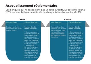 Assouplissement réglementaire
Somme des élé-
ments suivants :
* Encours des dé-
pôts et avoirs de la
clientèle en dinars
après déduction
des autres sommes
dues à la clientèle,
* Encours des certi-
ficats de dépôts,
* Toute autre
forme d’emprunts
en dinars et en
devises, à l’excep-
tion des emprunts
obligataires et des
emprunts sur le
marché monétaire.
Somme des élé-
ments suivants :
* Encours des dé-
pôts et avoirs de la
clientèle en dinars
après déduction
des autres sommes
dues à la clientèle,
* Encours des certi-
ficats de dépôts,
* Toute autre
forme d’emprunts
en dinars et en
devises, à l’excep-
tion des emprunts
obligataires et des
emprunts sur le
marché monétaire.
Encours brut des
créances sur la clien-
tèle en dinars * Les
mensualités repor-
tées dans le cadre
des mesures excep-
tionnelles
Encours brut des
créances sur la clien-
tèle en dinars
Numérateur NumérateurDénominateur Dénominateur
AVANT APRES
Les banques qui ne respectent pas un ratio Crédits/Dépôts inférieur à
120% doivent baisser ce ratio de 1% chaque trimestre au lieu de 2%
 