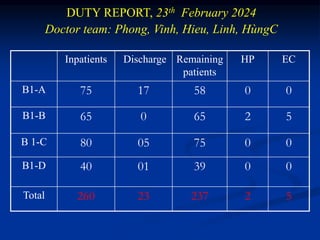 Inpatients Discharge Remaining
patients
HP EC
B1-A 75 17 58 0 0
B1-B 65 0 65 2 5
B 1-C 80 05 75 0 0
B1-D 40 01 39 0 0
Total 260 23 237 2 5
DUTY REPORT, 23th February 2024
Doctor team: Phong, Vinh, Hieu, Linh, HùngC
 