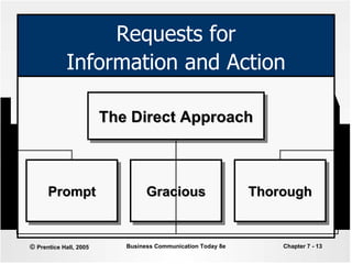 Requests for Information and Action The Direct Approach Prompt Gracious Thorough 