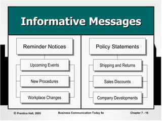Informative Messages Reminder Notices Upcoming Events New Procedures Workplace Changes Policy Statements Shipping and Returns Sales Discounts Company Developments 