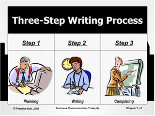 Three-Step Writing Process Step 1 Step 3 Step 2  Planning Writing Completing 