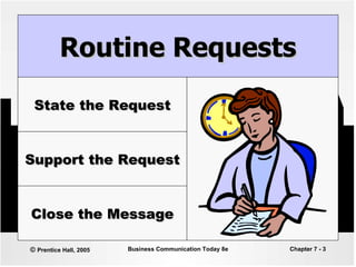 Routine Requests State the Request Support the Request Close the Message 