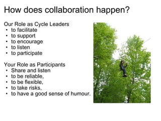 How does collaboration happen? Our Role as Cycle Leaders  to facilitate  to support to encourage to listen to participate   Your Role as Participants Share and listen to be reliable, to be flexible, to take risks, to have a good sense of humour. 