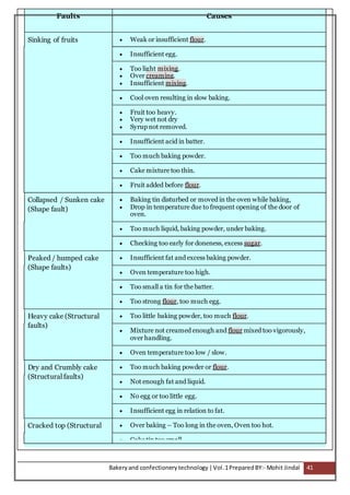 Bakeryand confectionery technology |Vol.1PreparedBY:- Mohit Jindal 41
Faults Causes
Sinking of fruits  Weak or insufficient flour.
 Insufficient egg.
 Too light mixing.
 Over creaming.
 Insufficient mixing.
 Cool oven resulting in slow baking.
 Fruit too heavy.
 Very wet not dry
 Syrup not removed.
 Insufficient acid in batter.
 Too much baking powder.
 Cake mixture too thin.
 Fruit added before flour.
Collapsed / Sunken cake
(Shape fault)
 Baking tin disturbed or moved in the oven while baking,
 Drop in temperature due to frequent opening of the door of
oven.
 Too much liquid, baking powder, under baking.
 Checking too early for doneness, excess sugar.
Peaked / humped cake
(Shape faults)
 Insufficient fat and excess baking powder.
 Oven temperature too high.
 Too small a tin for the batter.
 Too strong flour, too much egg.
Heavy cake (Structural
faults)
 Too little baking powder, too much flour.
 Mixture not creamed enough and flour mixed too vigorously,
over handling.
 Oven temperature too low / slow.
Dry and Crumbly cake
(Structural faults)
 Too much baking powder or flour.
 Not enough fat and liquid.
 No egg or too little egg.
 Insufficient egg in relation to fat.
Cracked top (Structural  Over baking – Too long in the oven, Oven too hot.
 Cake tin too small.
 