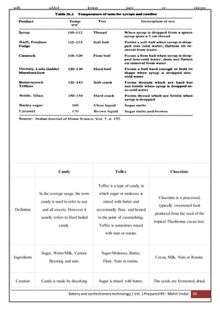Bakeryand confectionery technology |Vol.1PreparedBY:- Mohit Jindal 69
with added lemon juice or vinegar.
Candy Toffee Chocolate
Definition
In the average usage, the term
candy is used to refer to any
and all sweets. However it
usually refers to Hard boiled
candy.
Toffee is a type of candy, in
which sugar or molasses is
mixed with butter and
occasionally flour, and heated
to the point of caramelizing.
Toffee is sometimes mixed
with nuts or raisins.
Chocolate is a processed,
typically sweetened food
produced from the seed of the
tropical Theobroma cacao tree.
Ingredients
Sugar, Water/Milk, Various
flavoring and nuts.
Sugar/Molasses, Butter,
Flour, Nuts or raisins.
Cocoa, Milk, Nuts or Raisins.
Creation Candy is made by dissolving Sugar is mixed with butter, The seeds are fermented, dried,
 
