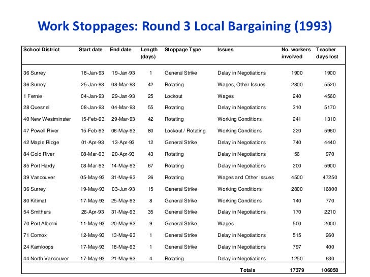 BC teacher work stoppage data