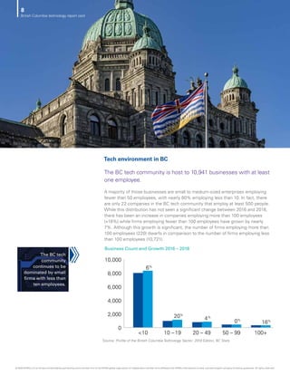 Tech environment in BC
The BC tech community is host to 10,941 businesses with at least
one employee.
A majority of those businesses are small to medium-sized enterprises employing
fewer than 50 employees, with nearly 80% employing less than 10. In fact, there
are only 22 companies in the BC tech community that employ at least 500 people.
While this distribution has not seen a significant change between 2016 and 2018,
there has been an increase in companies employing more than 100 employees
(+18%) while firms employing fewer than 100 employees have grown by nearly
7%. Although this growth is significant, the number of firms employing more than
100 employees (220) dwarfs in comparison to the number of firms employing less
than 100 employees (10,721).
The BC tech
community
continues to be
dominated by small
firms with less than
ten employees.
Business Count and Growth 2016 – 2018
Source: Profile of the British Columbia Technology Sector: 2019 Edition, BC Stats
0
2,000
4,000
8,000
6,000
10,000
10 10 –19 20 – 49 50 – 99 100+
6%
20%
4%
0%
18%
British Columbia technology report card
8
© 2020 KPMG LLP, an Ontario limited liability partnership and a member firm of the KPMG global organization of independent member firms affiliated with KPMG International Limited, a private English company limited by guarantee. All rights reserved.
 
