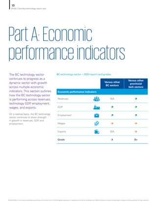 Versus other
BC sectors
Versus other
provincial
tech sectors
Economic performance indicators
Revenues N/A ì
GDP ì ì
Employment ì ì
Wages è è
Exports N/A è
Grade A B+
The BC technology sector
continues to progress as a
dynamic sector with growth
across multiple economic
indicators.This section outlines
how the BC technology sector
is performing across revenues,
technology GDP, employment,
wages, and exports.
On a relative basis, the BC technology
sector continues to show strength
in growth in revenues, GDP, and
employment.
PartA:Economic
performanceindicators
BC technology sector – 2020 report card grades
10
British Columbia technology report card
© 2020 KPMG LLP, an Ontario limited liability partnership and a member firm of the KPMG global organization of independent member firms affiliated with KPMG International Limited, a private English company limited by guarantee. All rights reserved.
 