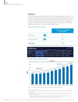 Versus other provincial
tech sectors
Revenues è
Revenue growth ì
Summary ì
Revenues
The BC technology sector generates a significant revenue base and is growing
quickly compared to its provincial counterparts. On an absolute basis, BC ranks third
in the country, trailing Ontario and Quebec. Based on a five-year compound annual
growth rate, however, BC’s technology sector currently ranks first; and based on a
two-year simple growth rate, BC’s technology sector ranks second in the country,
outperforming Ontario and Quebec but trailing Manitoba.
Growth in BC technology revenues
Source: Profile of the British Columbia Technology Sector: 2019 Edition, BC Stats
Comparison of sector revenues
Going deeper5
BC’s technology sector revenues continue to have an upward trajectory, recording
$34.7B in 2018. Over the last two years, the technology sector revenue grew an
impressive 14.6%. The sector exhibits a five-year compound annual growth rate of
8.1%, which is a slight decrease from the 8.5% exhibited from 2011–2016.6,7
18.5 18.4 18.9
20.1 21.7
23.5
25.3
27.1
30.3
31.8
34.7
$billion
0
5
10
15
20
25
30
35
40
CAGR 6.5%
2008 2009 2010 2011 2012 2013 2014 2015 2016 2017 2018
CAGR: 5.0%
CAGR: 8.1%
5	 Note that revenue figures include one company that may comprise up to 40% of the total revenues in the High
Tech sector.
6	 Revenue figures are not adjusted for inflation. For inflation-adjusted output values, please refer to the GDP
section of this analysis.
7	 Sector revenue figures for BC are based on establishments.That is, for firms headquartered in BC, only the
revenues generated from their BC operations are included in the revenue figures.
12
British Columbia technology report card
© 2020 KPMG LLP, an Ontario limited liability partnership and a member firm of the KPMG global organization of independent member firms affiliated with KPMG International Limited, a private English company limited by guarantee. All rights reserved.
 