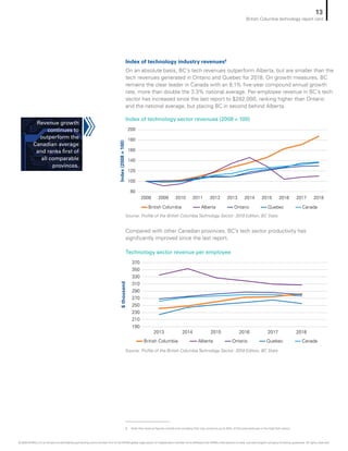 Index of technology sector revenues (2008 = 100)
Index of technology industry revenues8
On an absolute basis, BC’s tech revenues outperform Alberta, but are smaller than the
tech revenues generated in Ontario and Quebec for 2018. On growth measures, BC
remains the clear leader in Canada with an 8.1% five-year compound annual growth
rate, more than double the 3.3% national average. Per-employee revenue in BC’s tech
sector has increased since the last report to $282,000, ranking higher than Ontario
and the national average, but placing BC in second behind Alberta.
Technology sector revenue per employee
Compared with other Canadian provinces, BC’s tech sector productivity has
significantly improved since the last report.
Source: Profile of the British Columbia Technology Sector: 2019 Edition, BC Stats
Source: Profile of the British Columbia Technology Sector: 2019 Edition, BC Stats
80
100
120
140
160
180
200
2008 2009 2010 2011 2012 2013 2014 2015 2016 2017 2018
Index(2008=100)
British Columbia Alberta Ontario Quebec Canada
190
210
230
250
270
290
310
330
350
370
2013 2014 2015 2016 2017 2018
British Columbia Alberta Ontario Quebec Canada
$thousandRevenue growth
continues to
outperform the
Canadian average
and ranks first of
all comparable
provinces.
8	 Note that revenue figures include one company that may comprise up to 40% of the total revenues in the HighTech sector.
13
British Columbia technology report card
© 2020 KPMG LLP, an Ontario limited liability partnership and a member firm of the KPMG global organization of independent member firms affiliated with KPMG International Limited, a private English company limited by guarantee. All rights reserved.
 