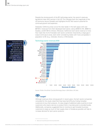 Despite the strong growth of the BC technology sector, the sector’s revenues
lag behind major tech centres in the US. This indicates both the magnitude of the
US economy versus Canada’s and highlights the BC Tech sector’s potential for
continued growth and expansion.
Stateside, California jumps out as the clear leader in the tech space with over
$973B in revenues from their developed tech sector, versus $35B for BC, $68B for
Quebec, and $113B for Ontario. Moreover, California’s tech sector revenue is more
than triple that of all of Canada’s tech sector combined. Importantly, a large gap in
output continues to exist, even when considering states with more comparable in
population to BC (e.g., Colorado, Arizona, or Minnesota).
Source: Profile of the British Columbia Technology Sector: 2019 Edition, BC Stats
British Columbia
0 300,000200,000 400,000 500,000 600,000 700,000 800,000 900,000 1,000,000
California
Saskatchewan
Revenues ($ million)
Manitoba
Alberta
Minnesota
Missouri
Indiana
Quebec
Michigan
Arizona
Ohio
Maryland
Colorado
Ontario
Illinois
Florida
Virginia
Georgia
North Carolina
Pennsylvania
New Jersey
Massachusetts
Washington
Canada
New York
Texas
100,000
Technology sector revenues 2018
9	 Based upon Focused Discussions held during October 2020
Insight9
Although revenues show strong growth in recent years, the tech sector companies
consulted for this study noted that they have had difficulty finding Canadian
customers to buy their products. An easy target of additional sales could be to local
customers who need a service or product that is manufactured or provided locally.
Additionally, companies suggested that an incentive to get Canadian business
customers to keep as much of their supply chain in Canada as possible will help to
increase demand for tech sector products.
Canadian tech
sectors continue to
lag behind those
in the US, and
BC continues to
fall behind states
with comparable
populations (e.g.
Colorado, Arizona,
or Minnesota).
14
British Columbia technology report card
© 2020 KPMG LLP, an Ontario limited liability partnership and a member firm of the KPMG global organization of independent member firms affiliated with KPMG International Limited, a private English company limited by guarantee. All rights reserved.
 
