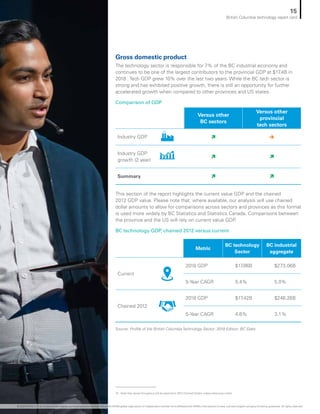 Gross domestic product
The technology sector is responsible for 7% of the BC industrial economy and
continues to be one of the largest contributors to the provincial GDP at $17.4B in
2018 . Tech GDP grew 10% over the last two years. While the BC tech sector is
strong and has exhibited positive growth, there is still an opportunity for further
accelerated growth when compared to other provinces and US states.
This section of the report highlights the current value GDP and the chained
2012 GDP value. Please note that, where available, our analysis will use chained
dollar amounts to allow for comparisons across sectors and provinces as this format
is used more widely by BC Statistics and Statistics Canada. Comparisons between
the province and the US will rely on current value GDP.
Comparison of GDP
BC technology GDP, chained 2012 versus current
Versus other
BC sectors
Versus other
provincial
tech sectors
Industry GDP ì è
Industry GDP
growth (2 year)
ì ì
Summary ì ì
Metric
BC technology
Sector
BC industrial
aggregate
Current
2018 GDP $17.86B $273.06B
5-Year CAGR 5.4% 5.0%
Chained 2012
2018 GDP $17.42B $246.26B
5-Year CAGR 4.6% 3.1%
Source: Profile of the British Columbia Technology Sector: 2019 Edition, BC Stats
10	 Note that values throughout will be reported in 2012 Chained Dollars unless otherwise noted
15
British Columbia technology report card
© 2020 KPMG LLP, an Ontario limited liability partnership and a member firm of the KPMG global organization of independent member firms affiliated with KPMG International Limited, a private English company limited by guarantee. All rights reserved.
 